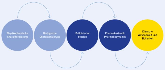 Entwicklung Biosimilar