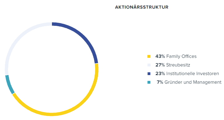 Formycon Aktionärsstruktur