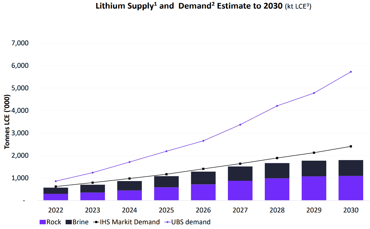 Lihtium Angebot Nachfrage Prognosen