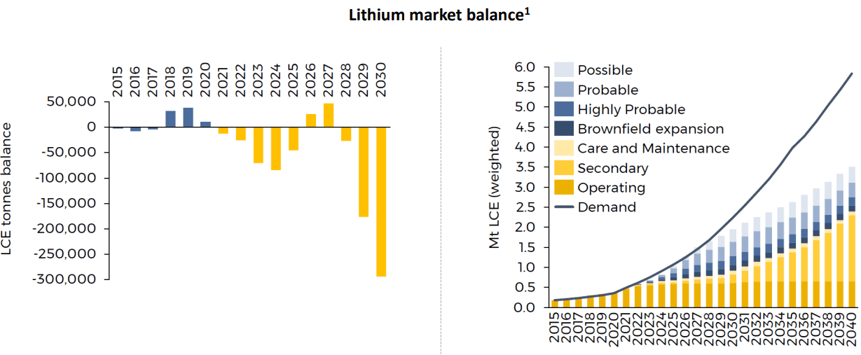 Lithium Markt Entwicklung