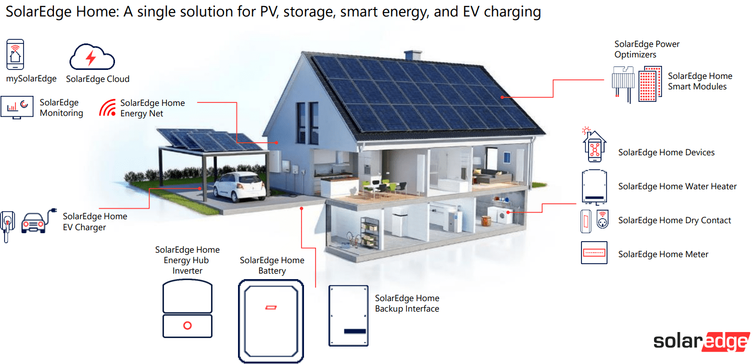 SolarEdge Smart Home