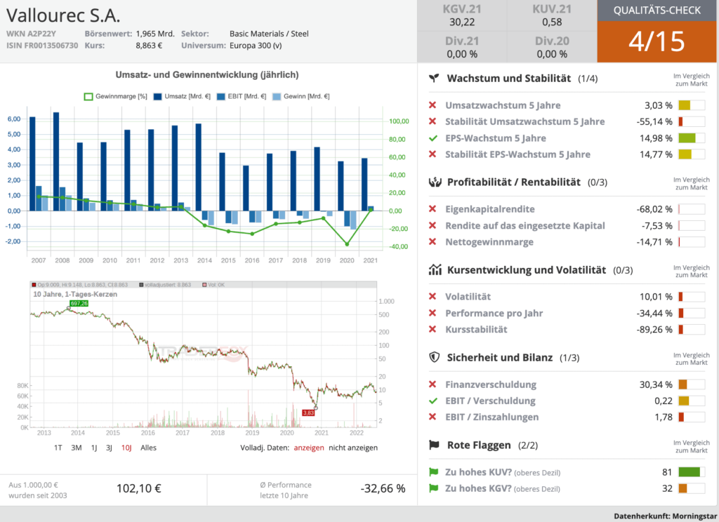 Vallourec aktie qualitätsscore