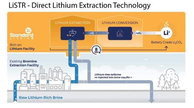 aktie standard lithium