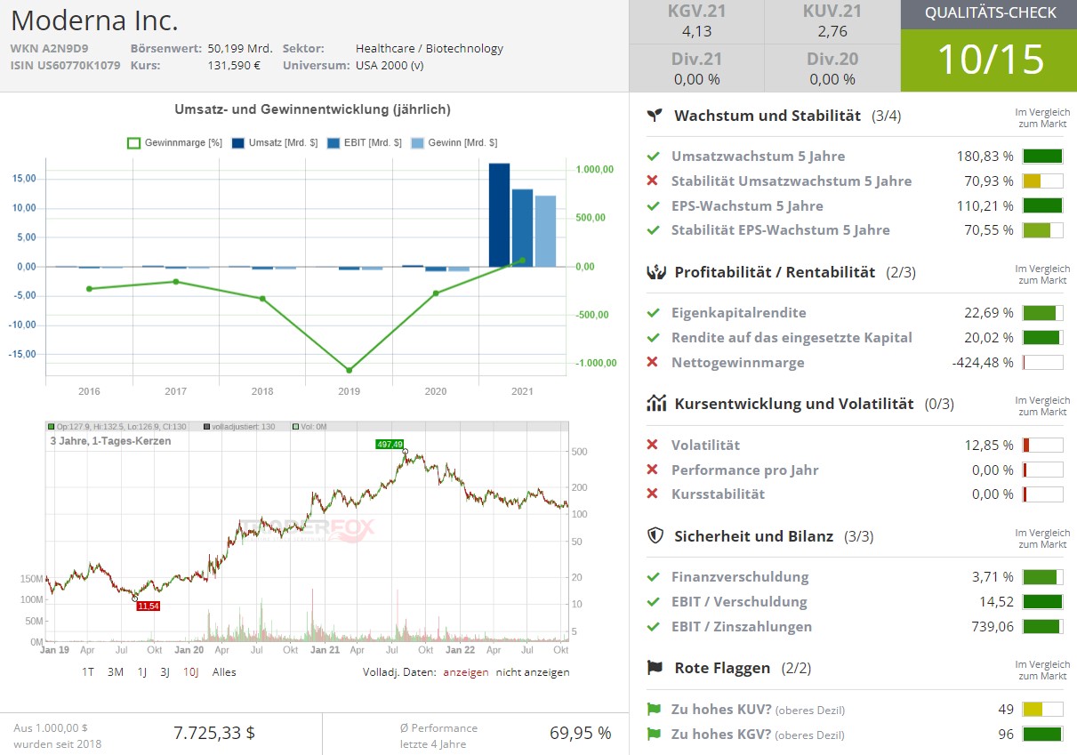 moderna aktie prognose