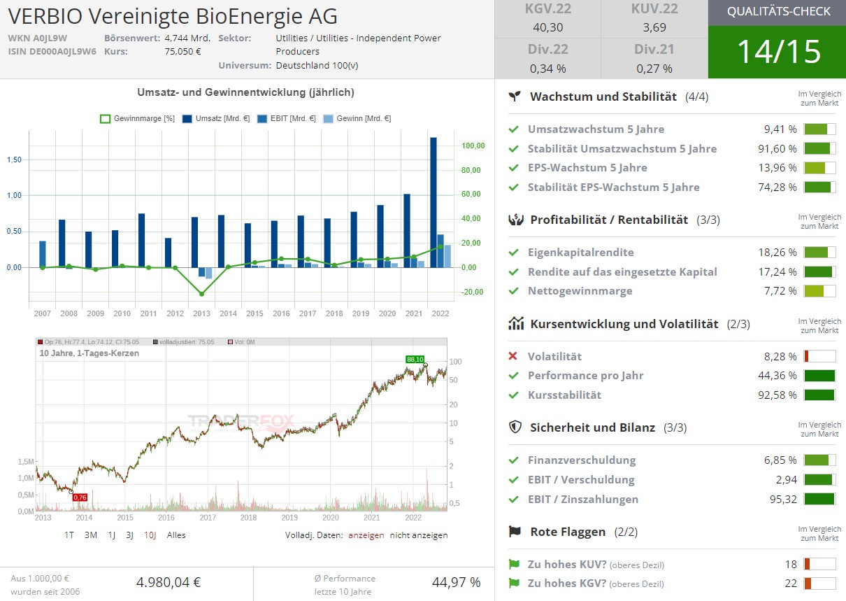 verbio vereinigte bioenergie aktie