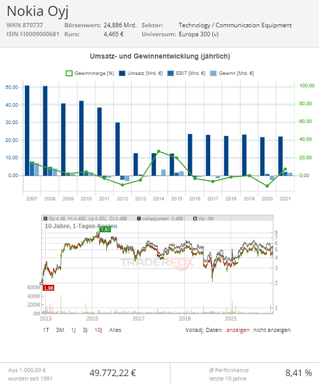 Nokia Aktie
