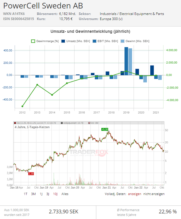 powercell-aktie