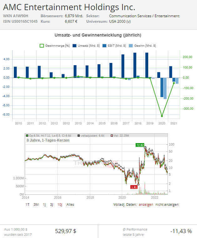 amc aktie wallstreet