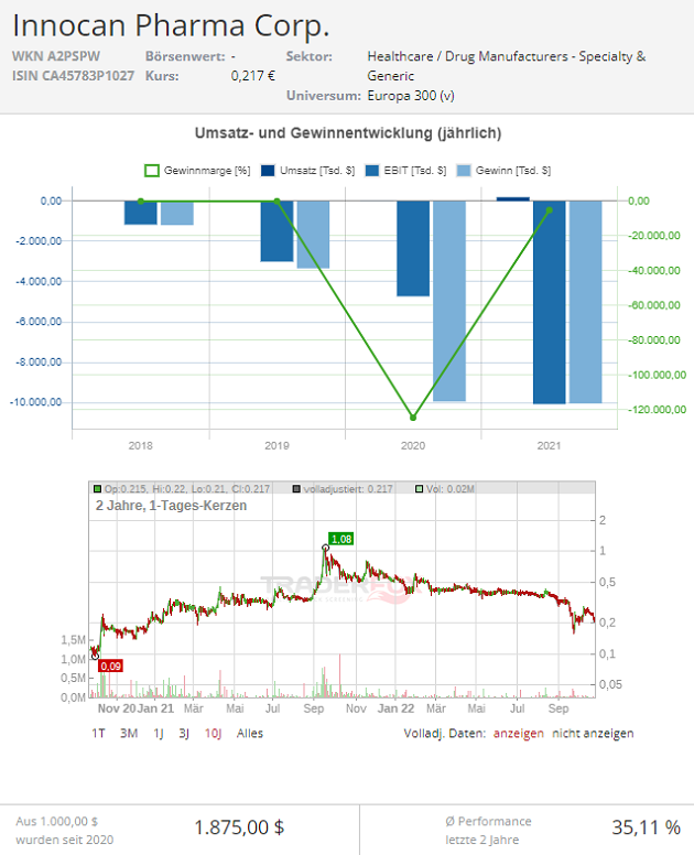 innocan pharma corporation aktie