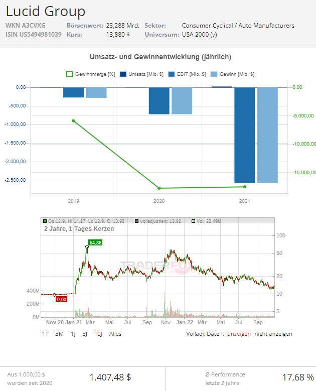 aktie lucid motors