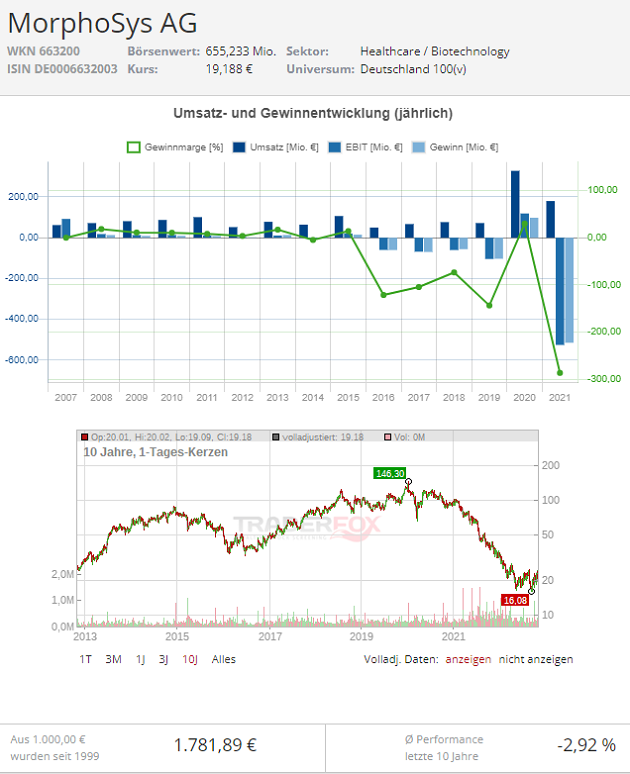Morphosys Aktie