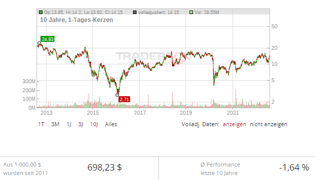 petrobras aktie dividende