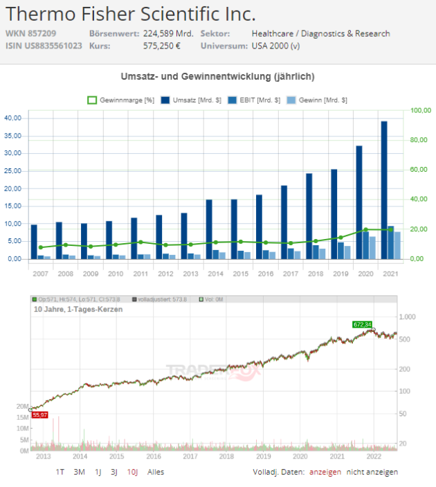 Thermo Fisher Aktie Chart