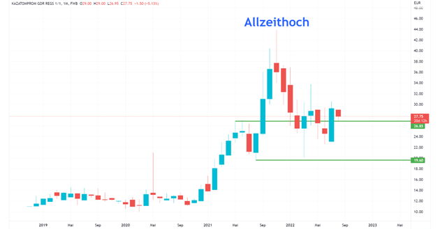 aktie chart kazatomprom