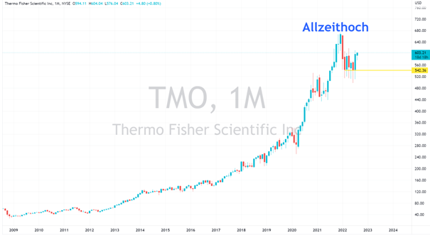 thermo fisher chart analyse