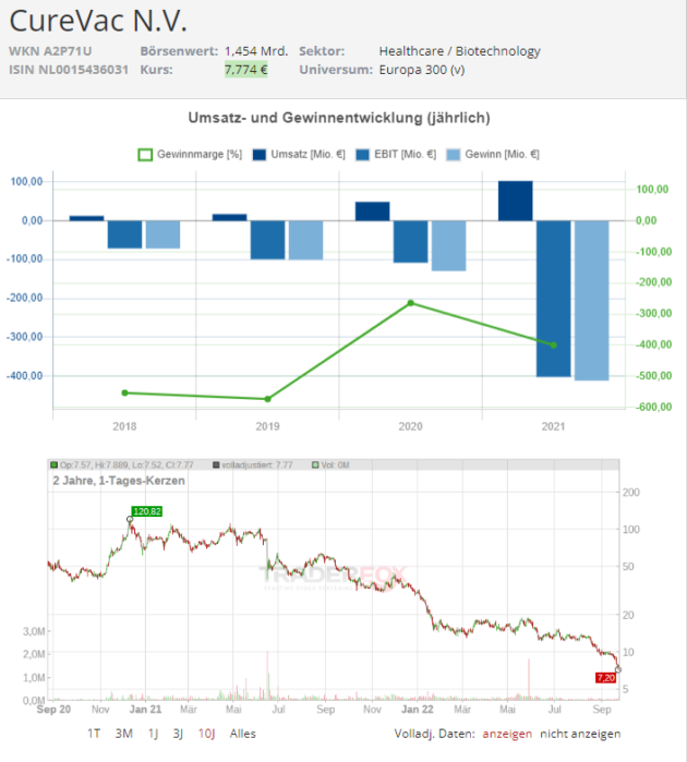aktie curevac chart