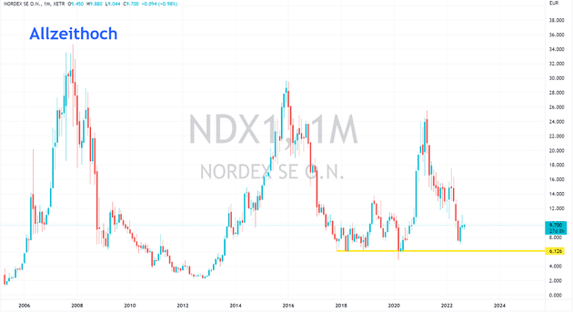 nordex aktie kurs