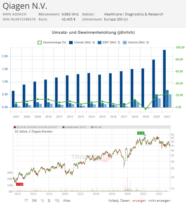 aktie qiagen Aktienchart