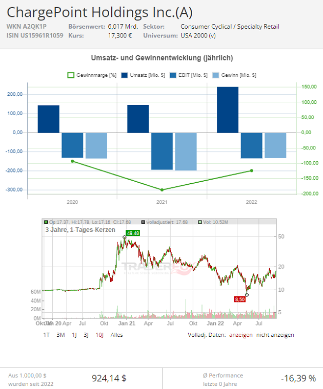chargepoint-aktie