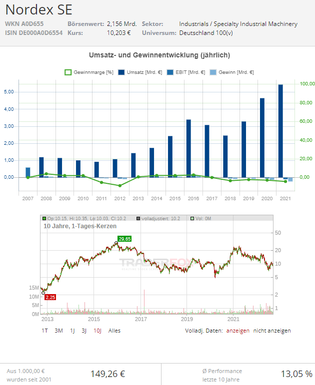 nordex SE Aktie