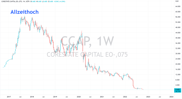 corestate capital holding aktie