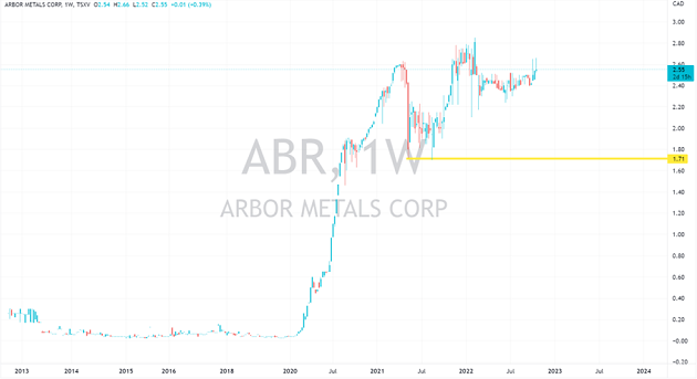 aktie arbor metals