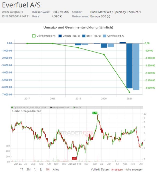 everfuel-aktie