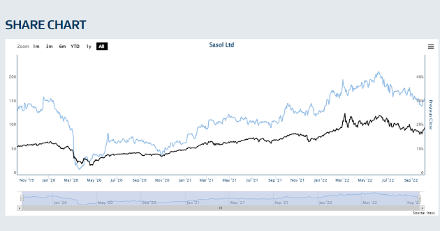 sasol aktie nyse