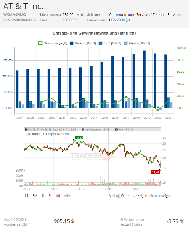 at&t aktie kursziel