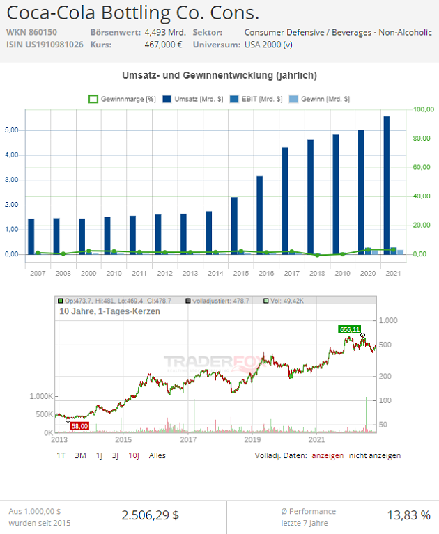 coca cola aktie kursziel