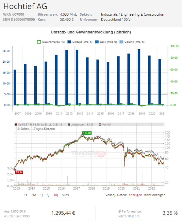 hochtief aktie kurs