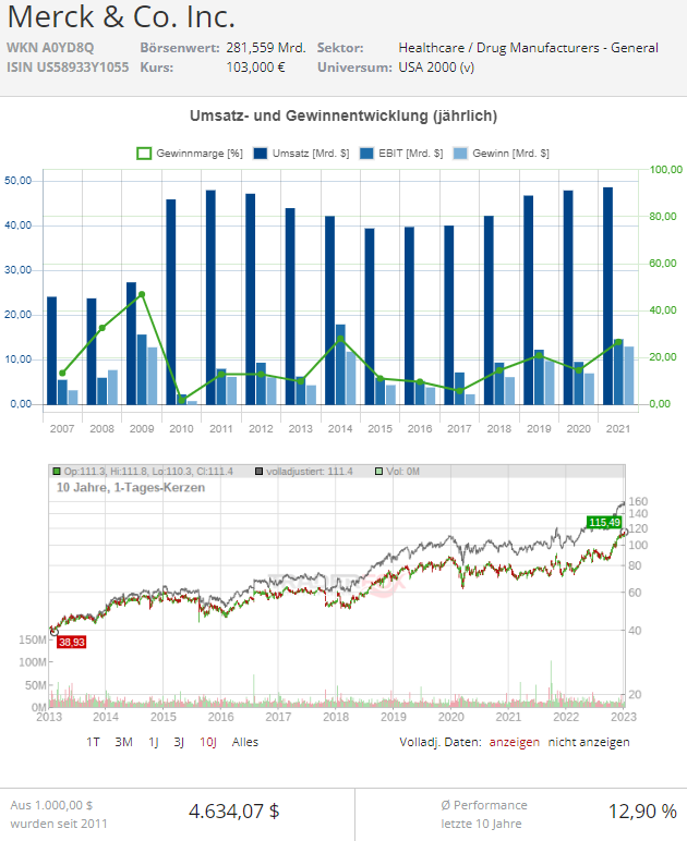Merck Aktie
