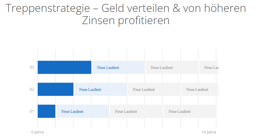 Weltsparen test